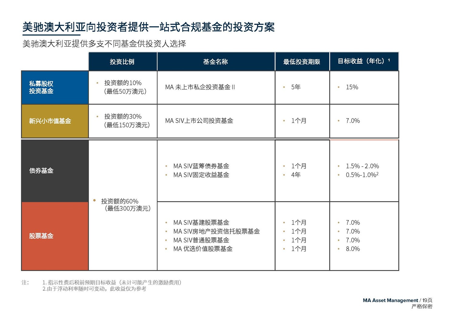 May 2020  美(měi)馳澳大(dà)利亞SIV基金簡介2020年7月(yuè)(1)_頁面_19.jpg