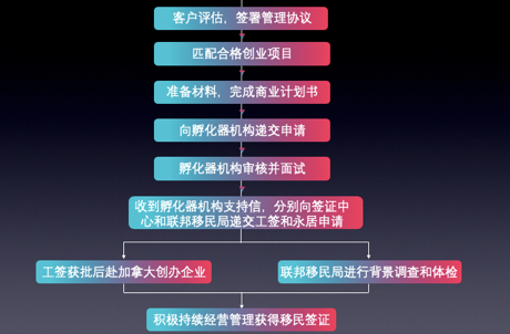 加拿大(dà)熱(rè)門移民項目配圖2.png