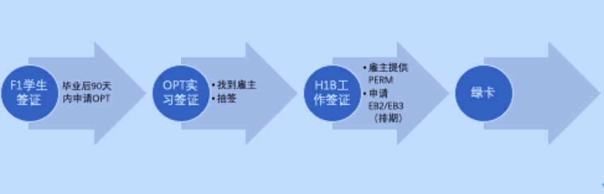 美(měi)國留學生畢業後拿綠(lǜ)卡優選方式配圖2.png